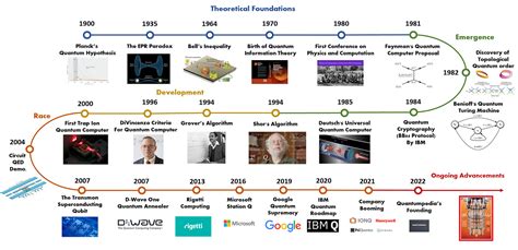 The Timeline Of The Quantum Computing Evolution: From Theory To Today