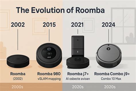 Evolution Of Roomba
