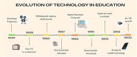evolution of technology in teaching