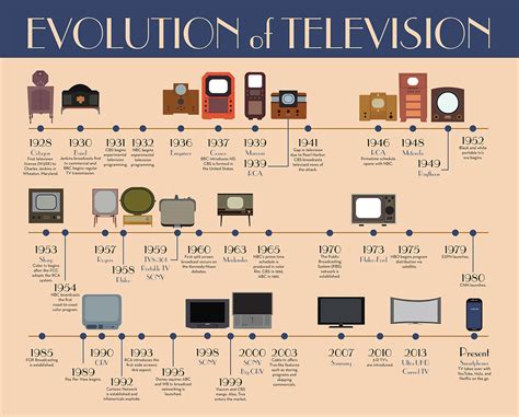 evolution of tv timeline