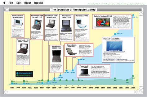 Evolution of Laptops