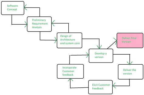 evolutionary model in software engineering tutorialspoint