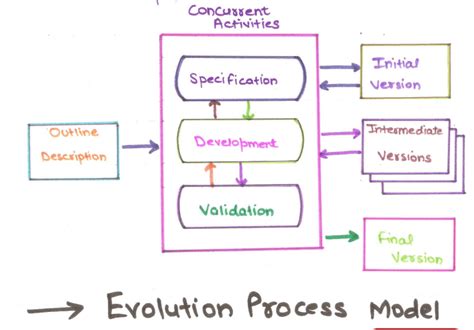 evolutionary process model in software engineering pdf