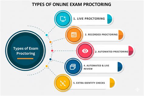 exam online proctoring