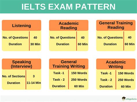 exam pattern of ielts