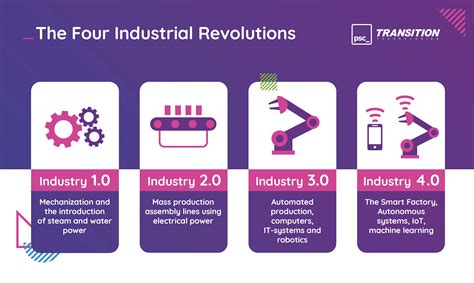 Industry 4.0 The 4th industrial revolution with CPS [2] Download