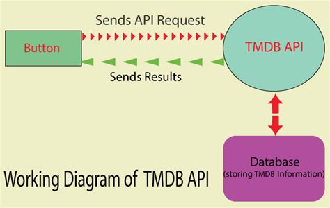 example api request tmdb