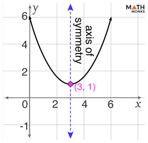 Example Axis Of Symmetry