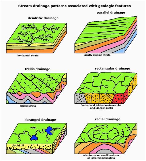 Example Drainage Pattern Trellis