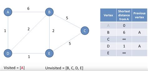 example graph for dijkstra's algorithm