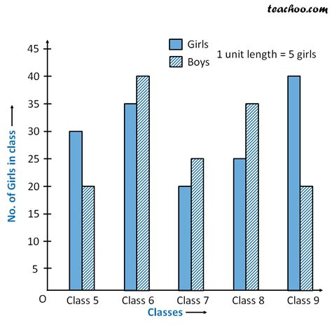 Example Of A Double Bar Chart