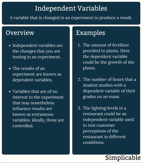 Independent and Dependent Variable Examples
