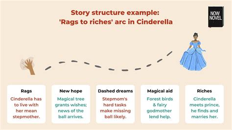 example of a narrative structure