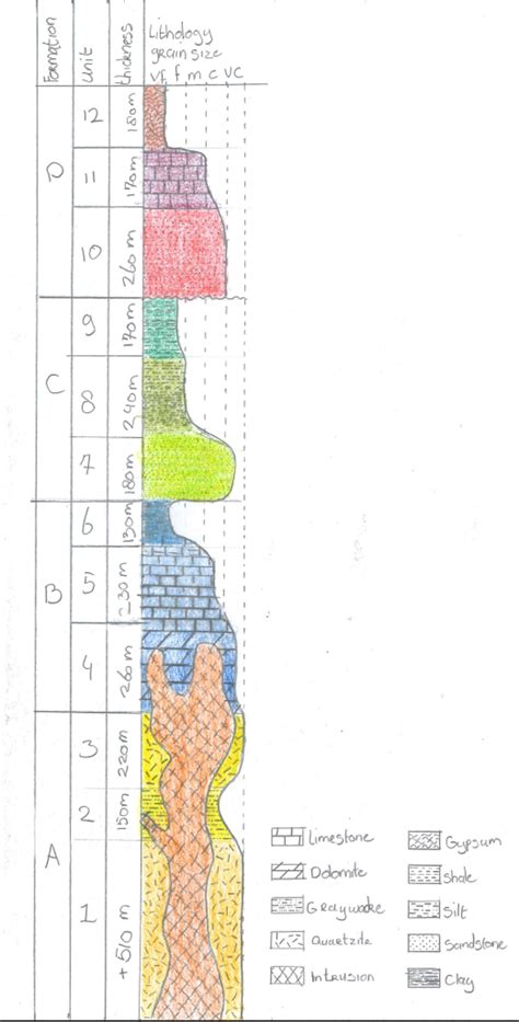 Example Of A Stratigraphic Column
