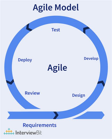 example of agile process model