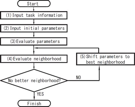 example of algorithm problem solving