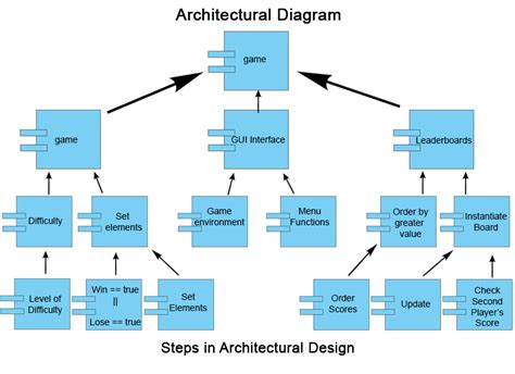 Example Of Architecture Design In Software Engineering