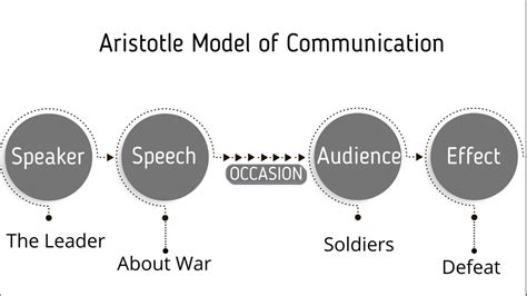 example of aristotle model of communication