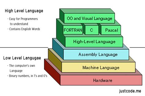 example of assembly language and high level language