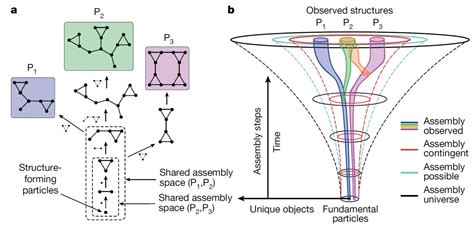 Example Of Assembly Theory