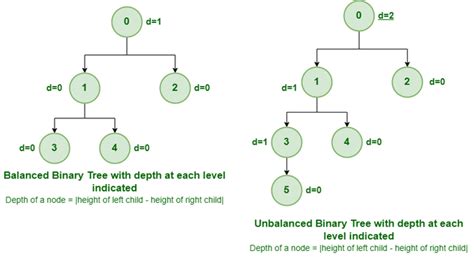 example of balanced binary tree in data structure