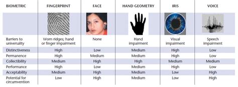 Example Of Biometric Data