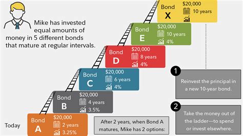 Example Of Bond Ladder