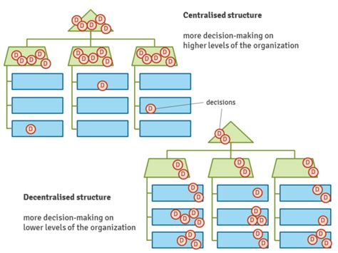 example of centralised structure