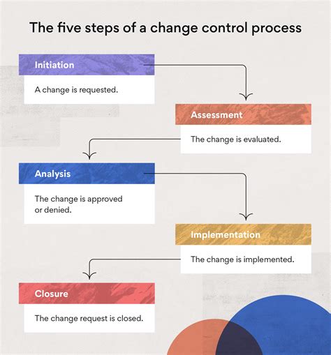 example of change control process