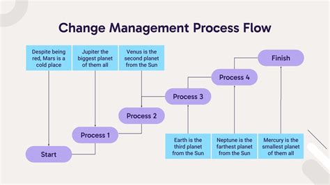 example of change management process flow