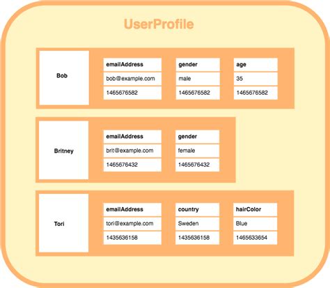 Example Of Column Database