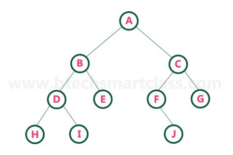 example of complete binary tree in data structure