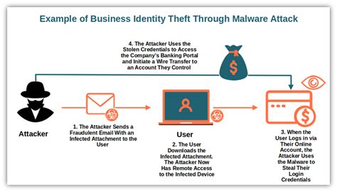 Example Of Computer Related Identity Theft