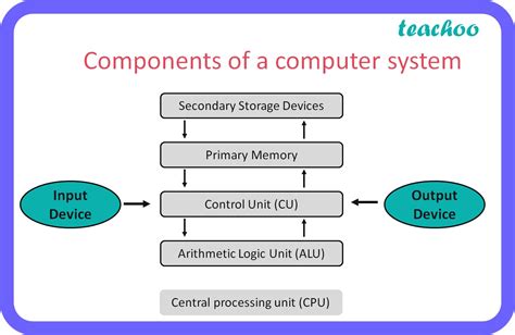 Example Of Computer System