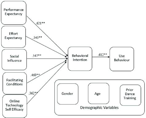 example of conceptual framework in correlational research