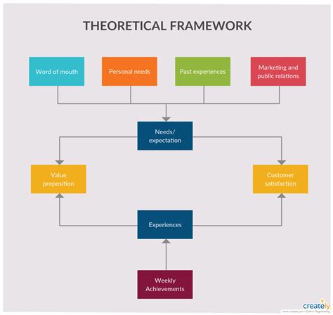 example of conceptual model of the study
