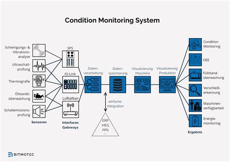 Example Of Condition Monitoring