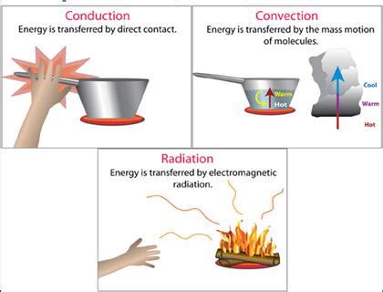 example of conduction convection and radiation class 7