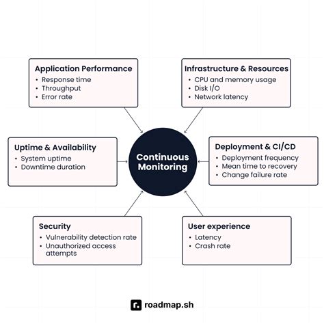 Example Of Continuous Monitoring