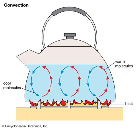 example of convection current