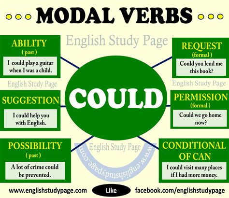 example of could in modals