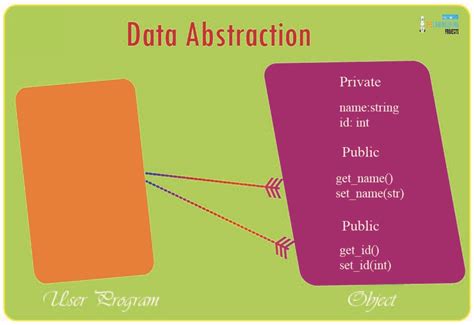 example of data abstraction in object oriented programming