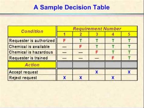 example of decision table in system analysis and design