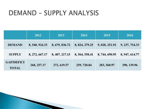 example of demand and supply analysis in feasibility study