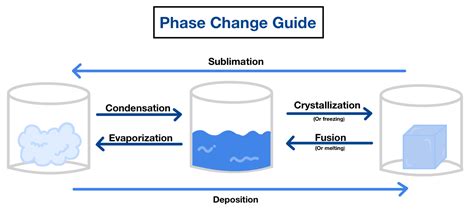 example of deposition process in chemistry