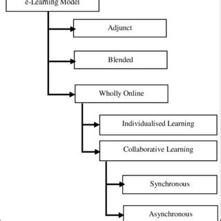 Example Of E-Learning Model