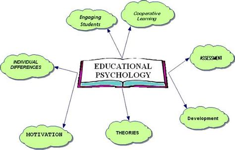 Example Of Educational Psychology