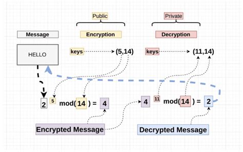 Free Example Of Encryption Algorithm For New Style