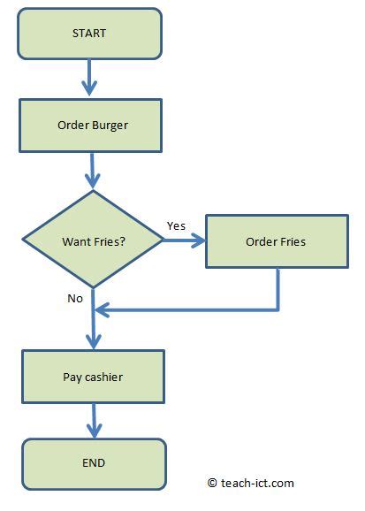 example of flowchart in computer science