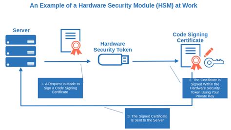 Example Of Hardware Security